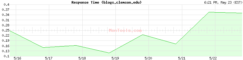 blogs.clemson.edu Slow or Fast