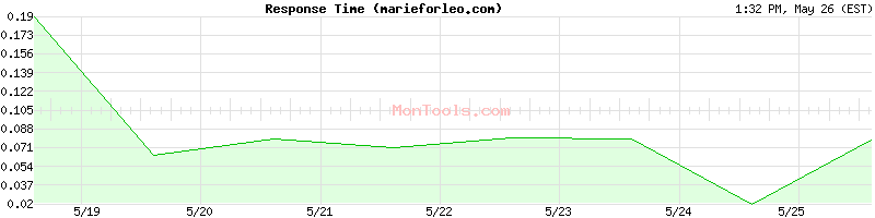 marieforleo.com Slow or Fast
