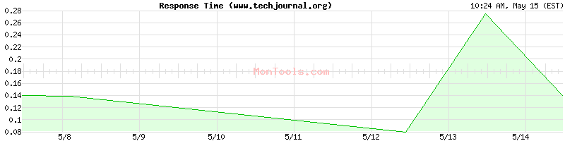 www.techjournal.org Slow or Fast