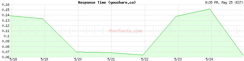 youshare.ca Slow or Fast