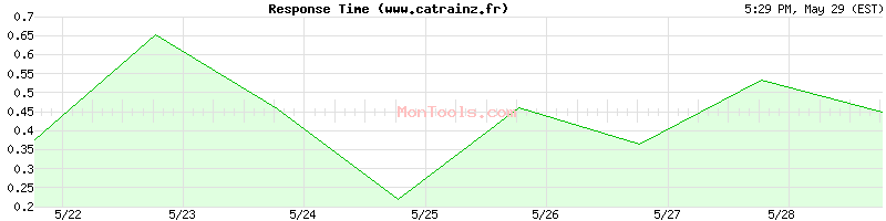 www.catrainz.fr Slow or Fast