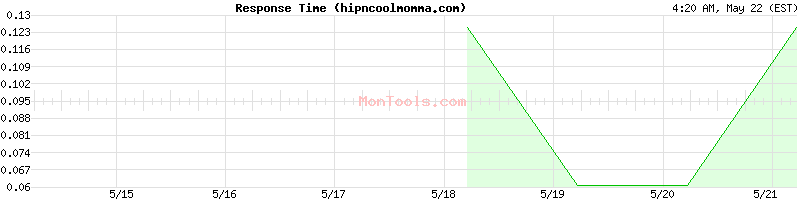 hipncoolmomma.com Slow or Fast