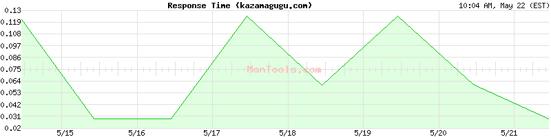 kazamagugu.com Slow or Fast