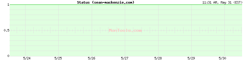 sean-mackenzie.com Up or Down