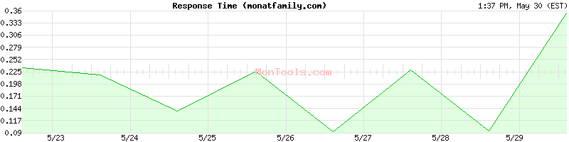monatfamily.com Slow or Fast