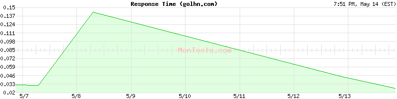 golhn.com Slow or Fast