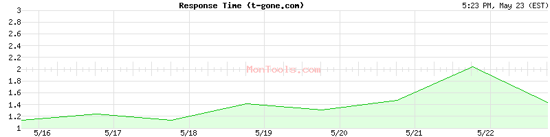t-gone.com Slow or Fast