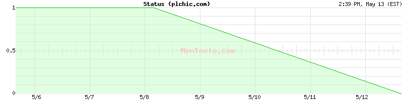 plchic.com Up or Down