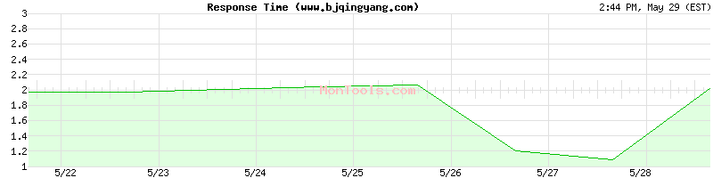 www.bjqingyang.com Slow or Fast
