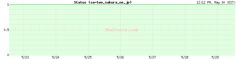 sa-two.sakura.ne.jp Up or Down