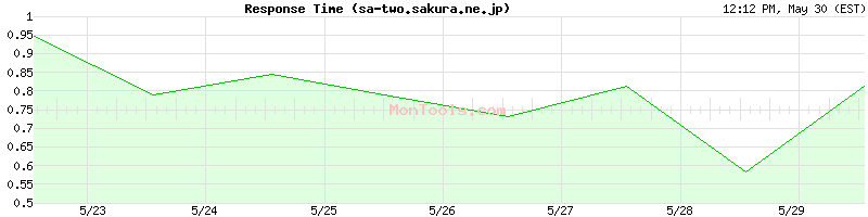 sa-two.sakura.ne.jp Slow or Fast
