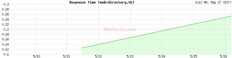 web-directory.tk Slow or Fast