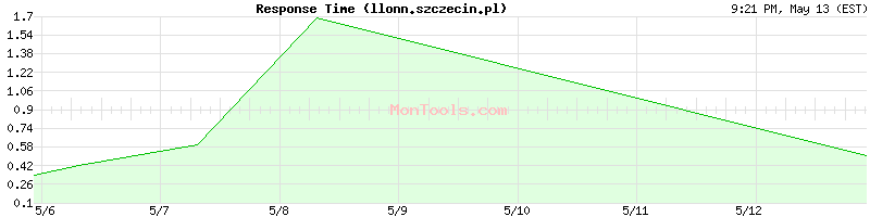 llonn.szczecin.pl Slow or Fast