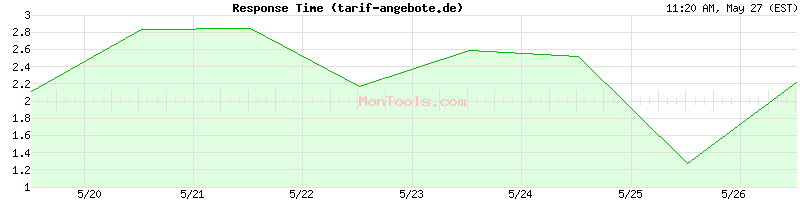 tarif-angebote.de Slow or Fast