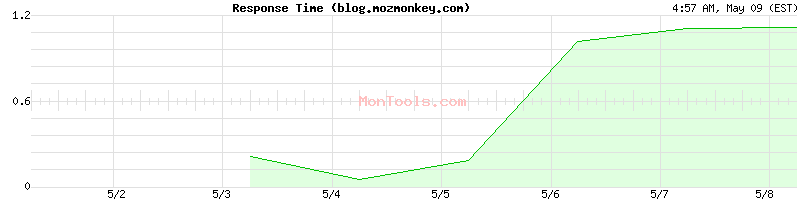 blog.mozmonkey.com Slow or Fast