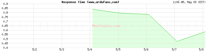 www.urdufans.com Slow or Fast