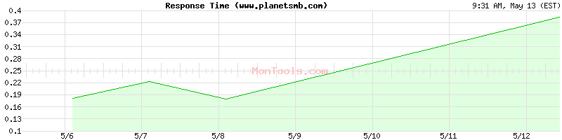 www.planetsmb.com Slow or Fast