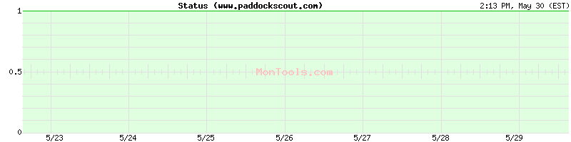 www.paddockscout.com Up or Down