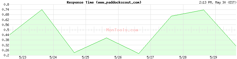 www.paddockscout.com Slow or Fast