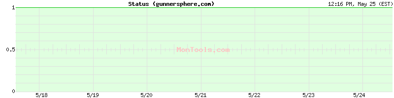 gunnersphere.com Up or Down