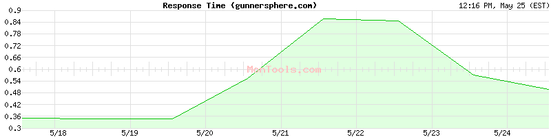 gunnersphere.com Slow or Fast