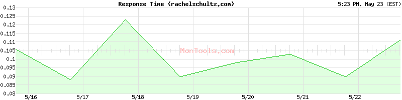 rachelschultz.com Slow or Fast