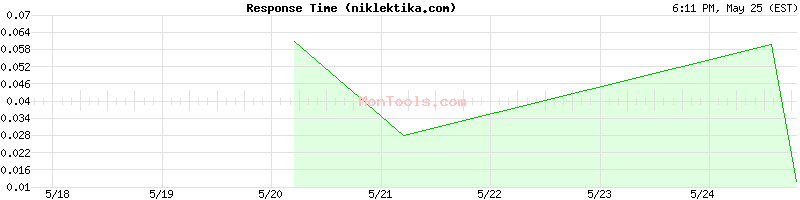 niklektika.com Slow or Fast