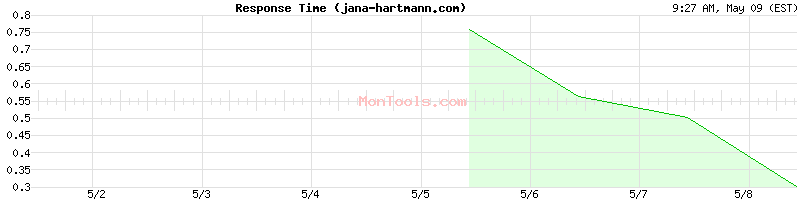 jana-hartmann.com Slow or Fast