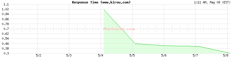 www.kirou.com Slow or Fast