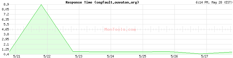 segfault.ouvaton.org Slow or Fast