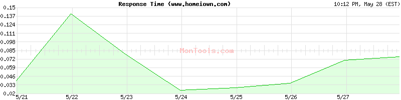 www.homeiown.com Slow or Fast