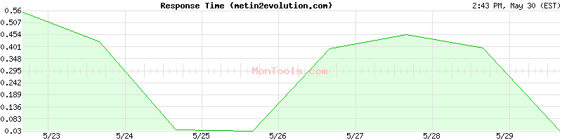 metin2evolution.com Slow or Fast