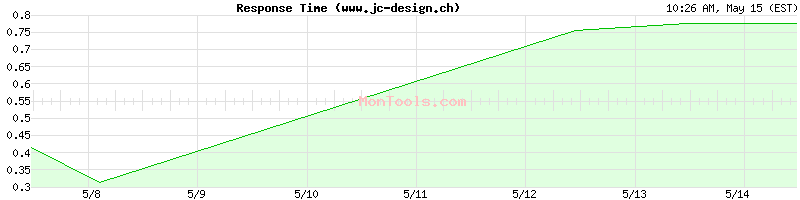 www.jc-design.ch Slow or Fast