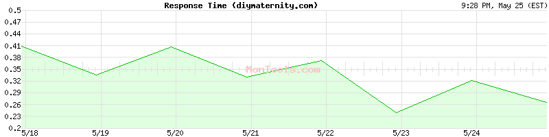 diymaternity.com Slow or Fast