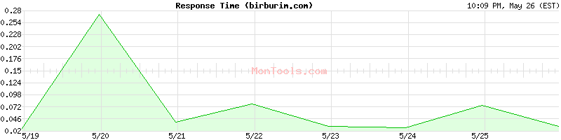 birburim.com Slow or Fast