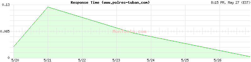 www.polres-tuban.com Slow or Fast
