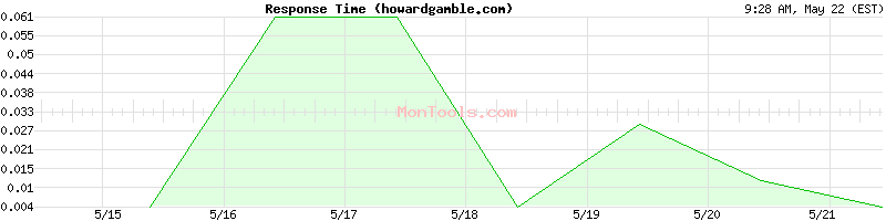 howardgamble.com Slow or Fast