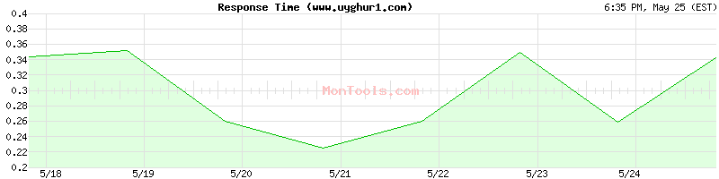 www.uyghur1.com Slow or Fast
