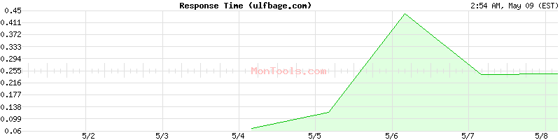 ulfbage.com Slow or Fast