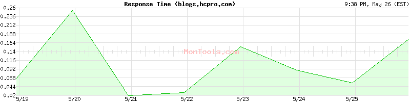 blogs.hcpro.com Slow or Fast