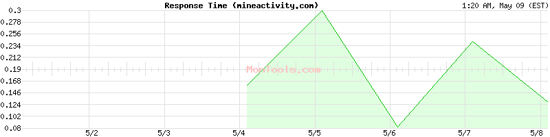 mineactivity.com Slow or Fast