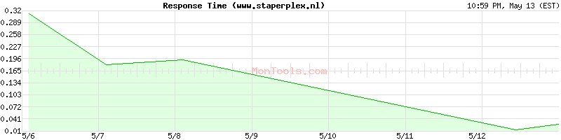 www.staperplex.nl Slow or Fast