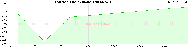 www.coolhandle.com Slow or Fast