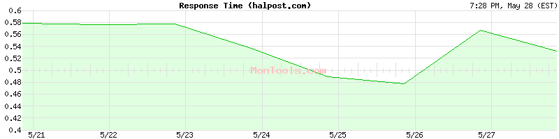 halpost.com Slow or Fast