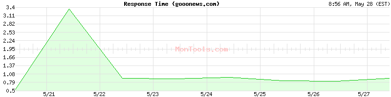 gooonews.com Slow or Fast