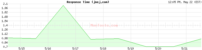 jnej.com Slow or Fast