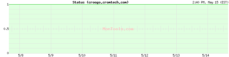 croogo.cromtech.com Up or Down