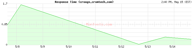 croogo.cromtech.com Slow or Fast