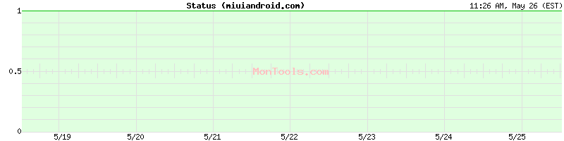 miuiandroid.com Up or Down