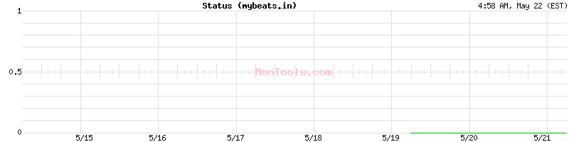mybeats.in Up or Down